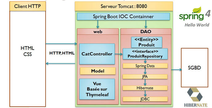 Quá trình hoạt động của Spring Framework  itphutrancom